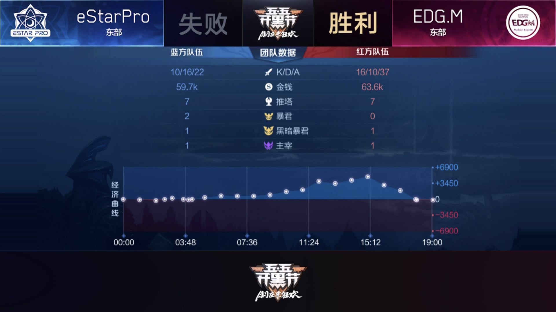 [战报] EDGM三比一战胜东部头名eStarPro 锁定季后赛席位