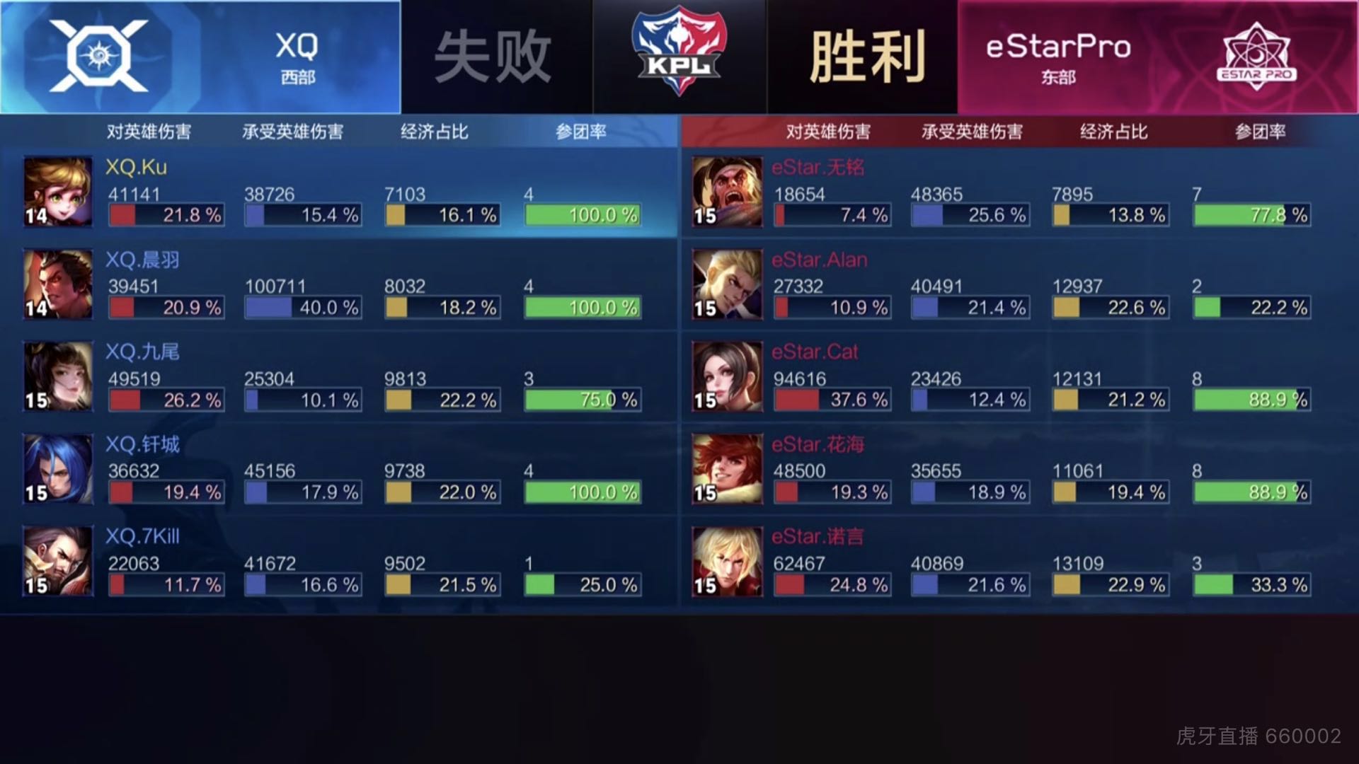 [战报] eStarPro3:2XQ 整体配合更胜一筹 稳住东部榜首