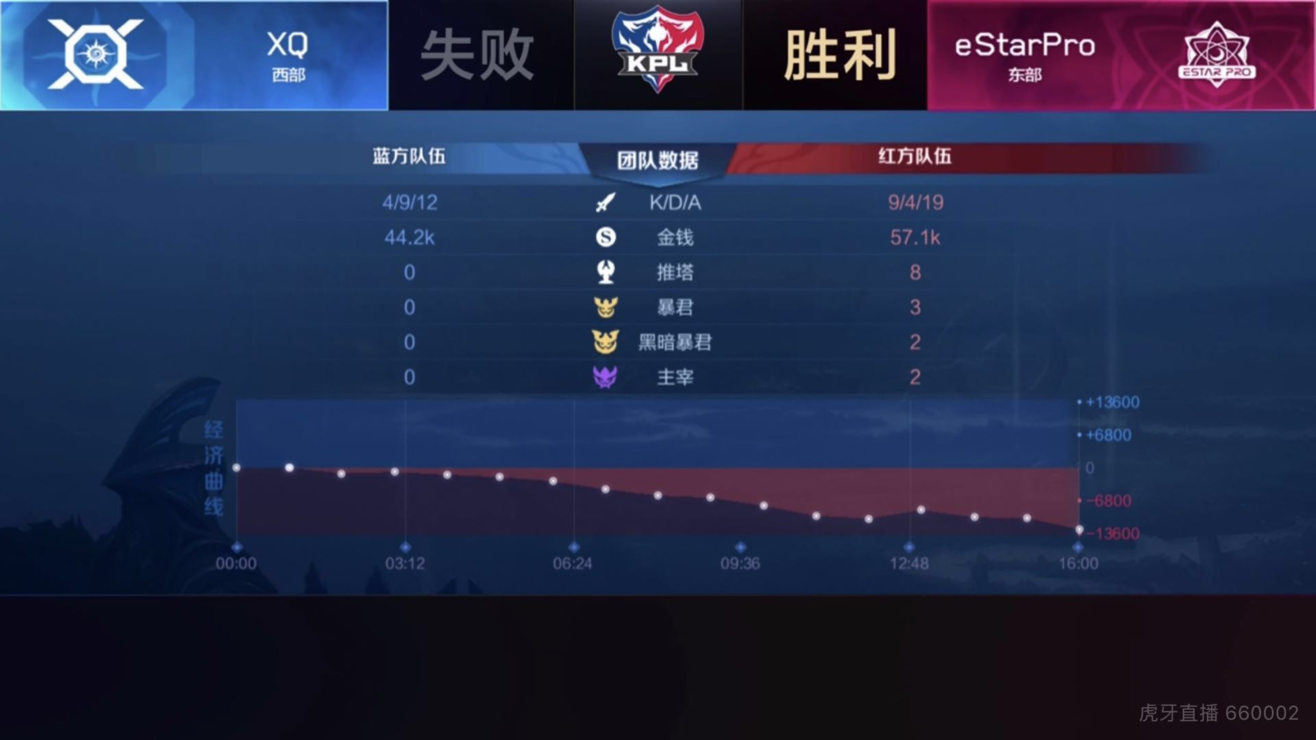 [战报] eStarPro3:2XQ 整体配合更胜一筹 稳住东部榜首