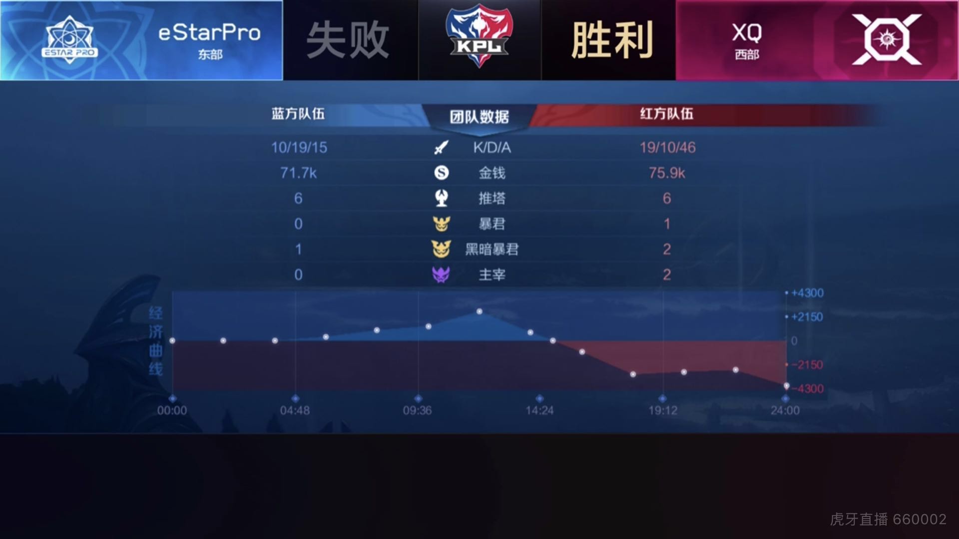 [战报] eStarPro3:2XQ 整体配合更胜一筹 稳住东部榜首