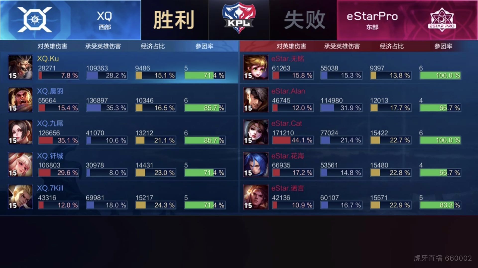 [战报] eStarPro3:2XQ 整体配合更胜一筹 稳住东部榜首