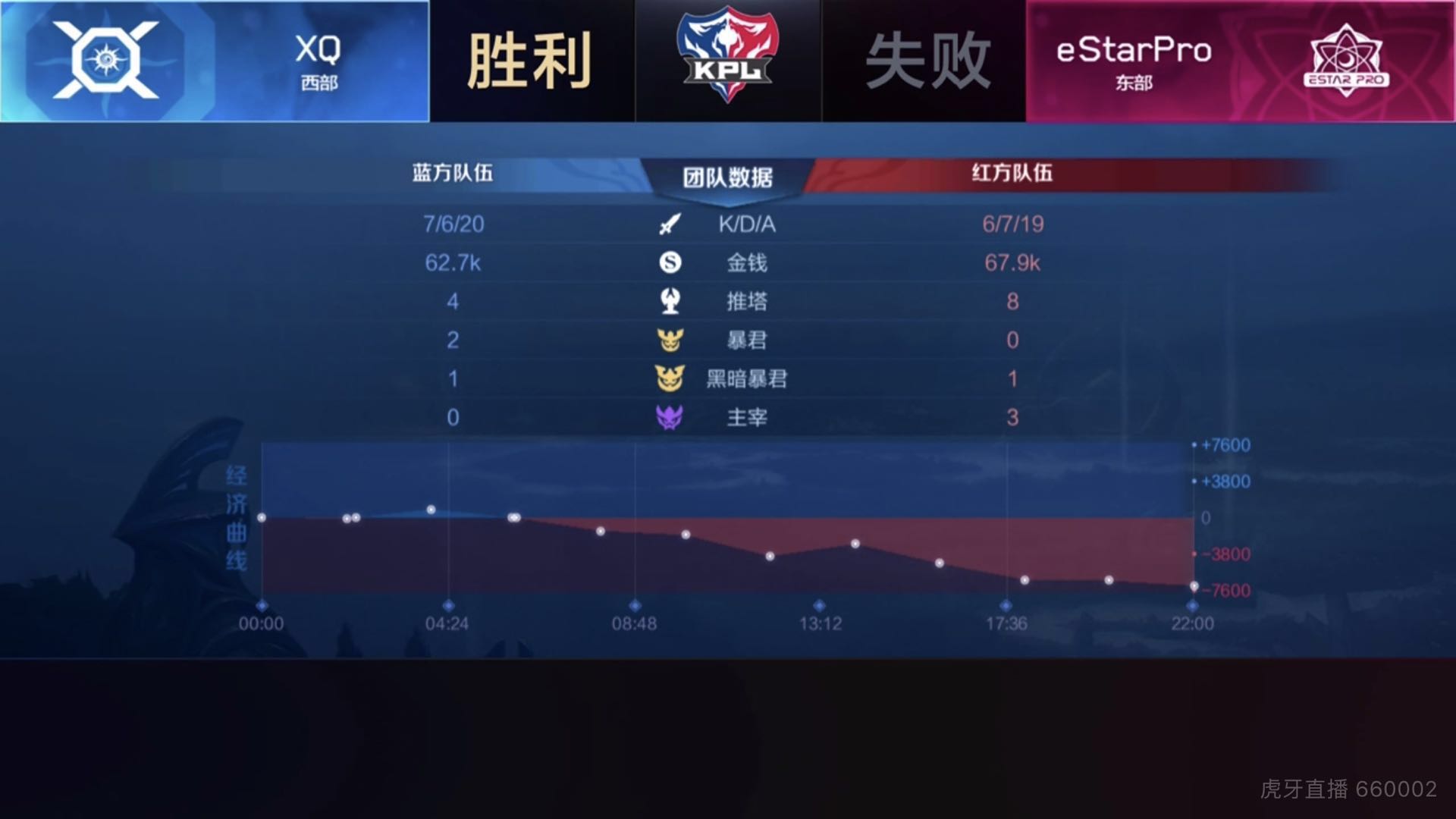 [战报] eStarPro3:2XQ 整体配合更胜一筹 稳住东部榜首