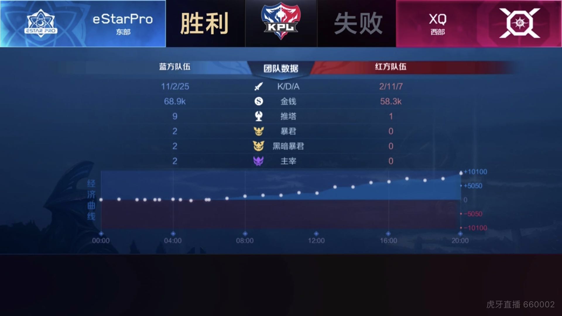 [战报] eStarPro3:2XQ 整体配合更胜一筹 稳住东部榜首