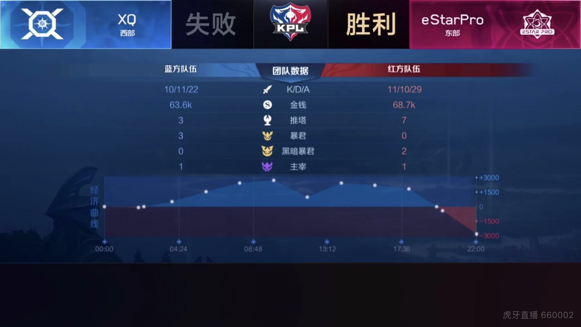 [战报] eStarPro3:2XQ 整体配合更胜一筹 稳住东部榜首