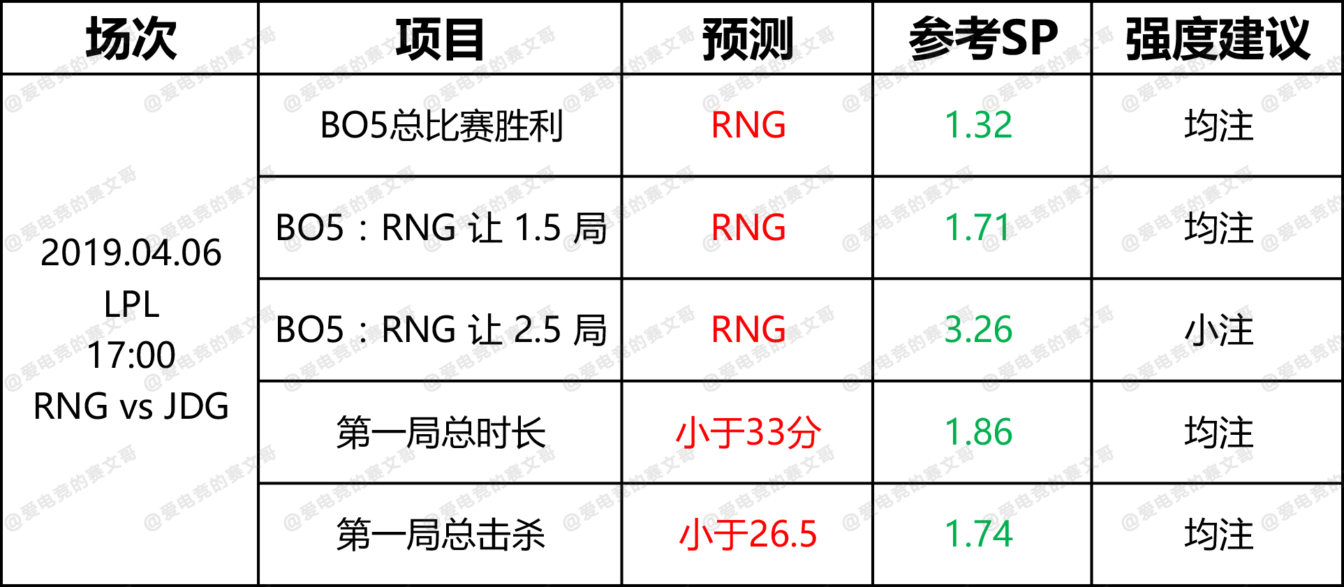 4月6日 DG赛前预测点 RNG vs JDG