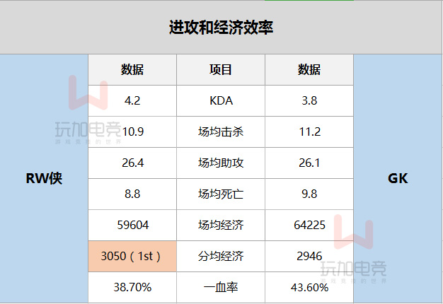 RW侠 vs GK：RW侠3项数据联盟第一，GK资源控制方面占据4项榜首