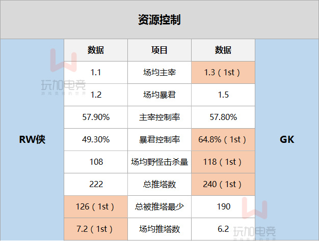 RW侠 vs GK：RW侠3项数据联盟第一，GK资源控制方面占据4项榜首