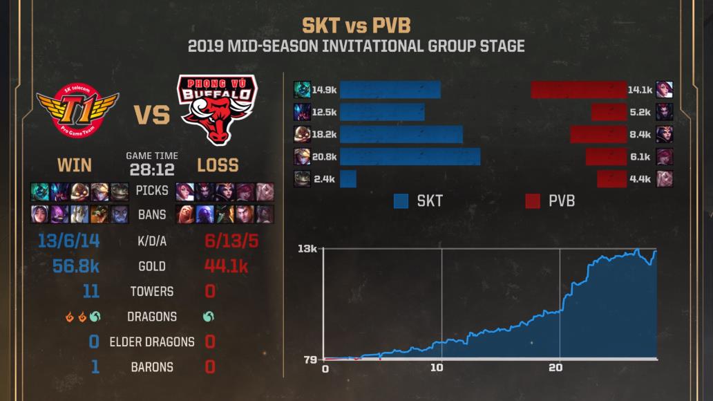 [战报] 摧枯拉朽般进攻融化PVB SKT拿下连胜