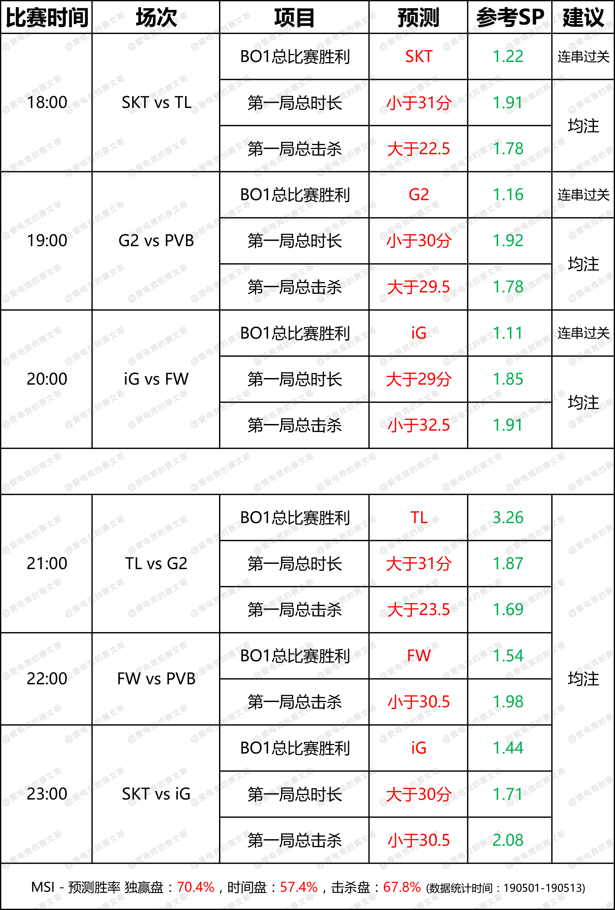 5月14日 DG赛前预测点 MSI正赛 小组赛最后一天