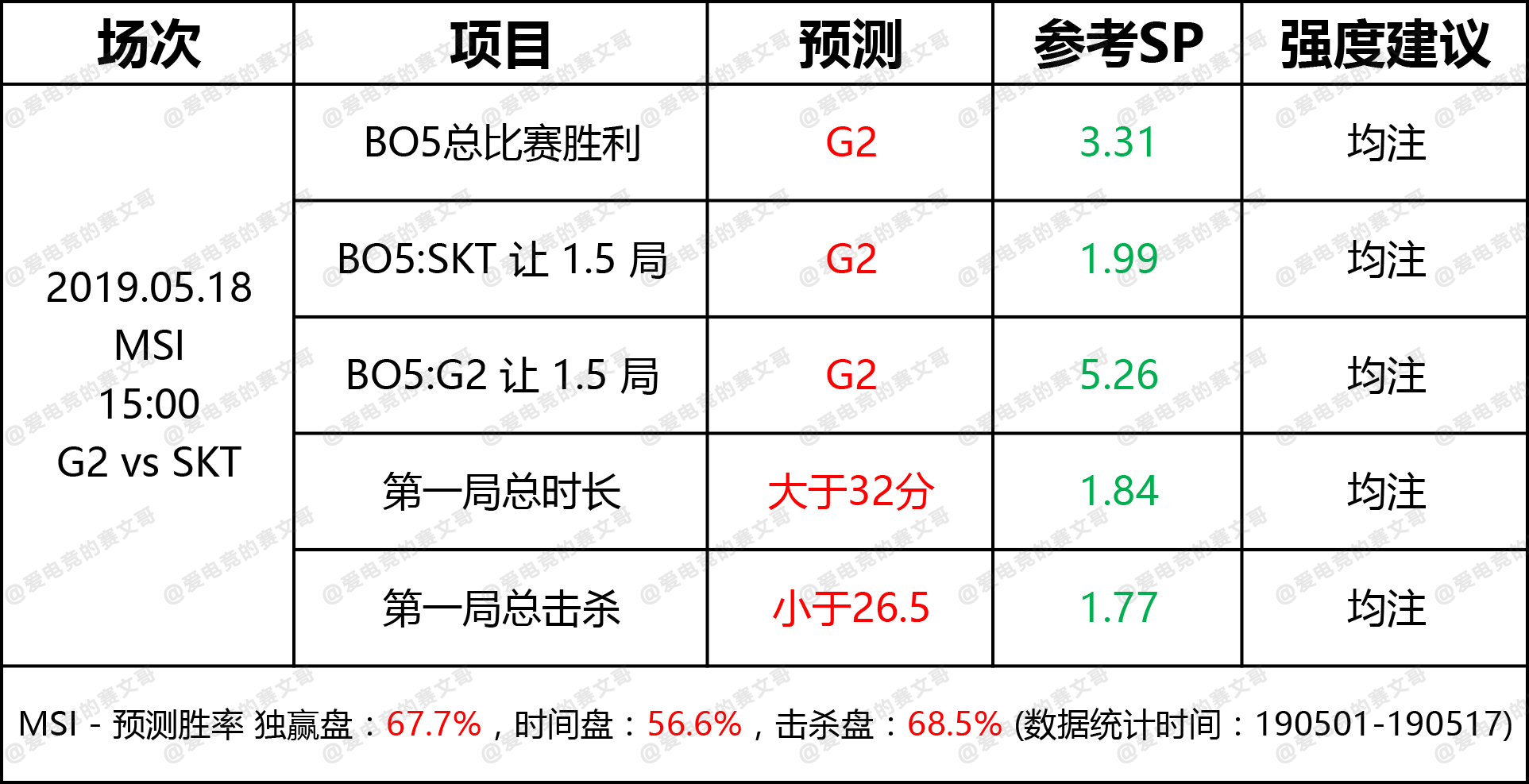 5月18日 DG赛前预测点 MSI正赛 淘汰赛 G2 vs SKT