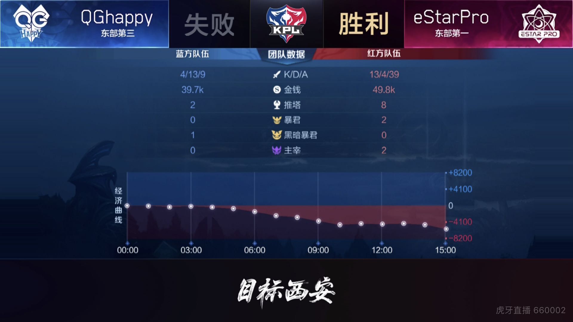 [战报] eStarPro四比一战胜QGhappy 成功进入下一轮！