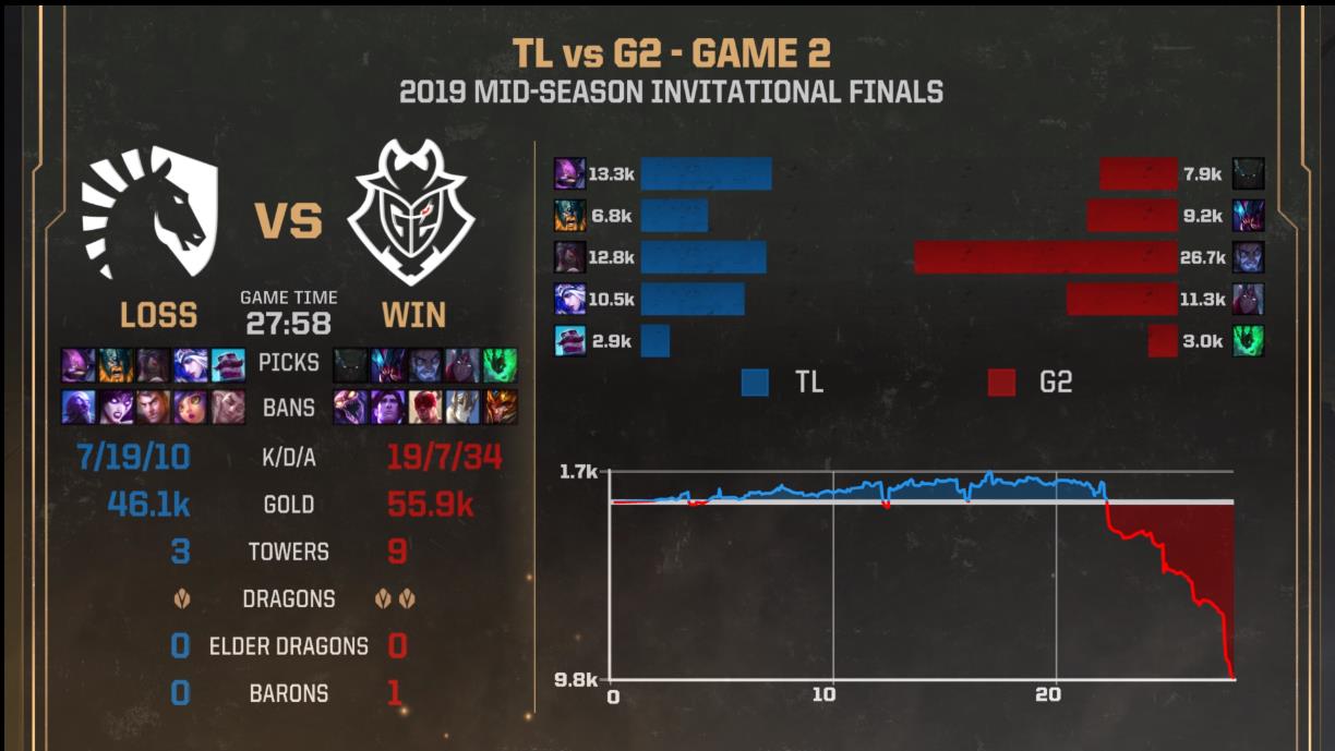 [战报] 新王登基 G2 3:0 拿下2019MSI总冠军！