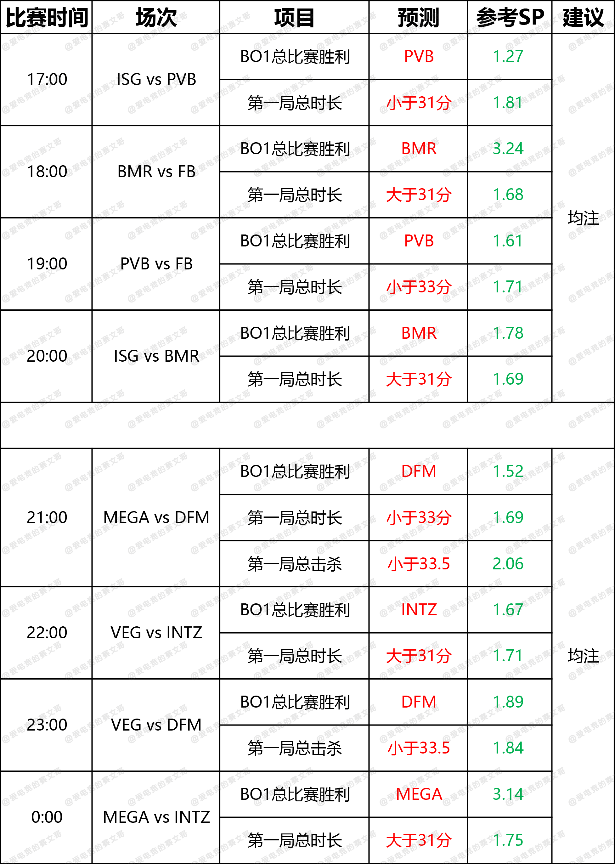 5月2日 DG赛前预测点 MSI入围赛第2天