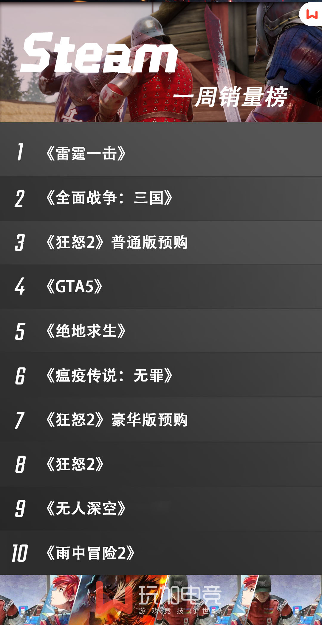 Steam周销榜：《雷霆一击》连冠，GTA5、PUBG双双上榜