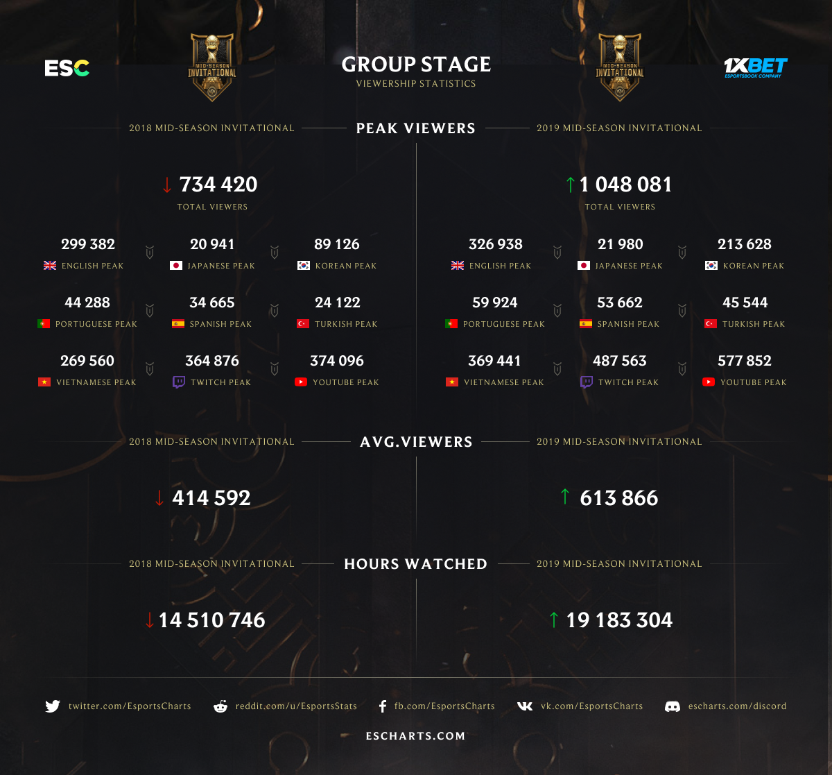 2019MSI收视率统计：四强赛G2 vs SKT最受瞩目