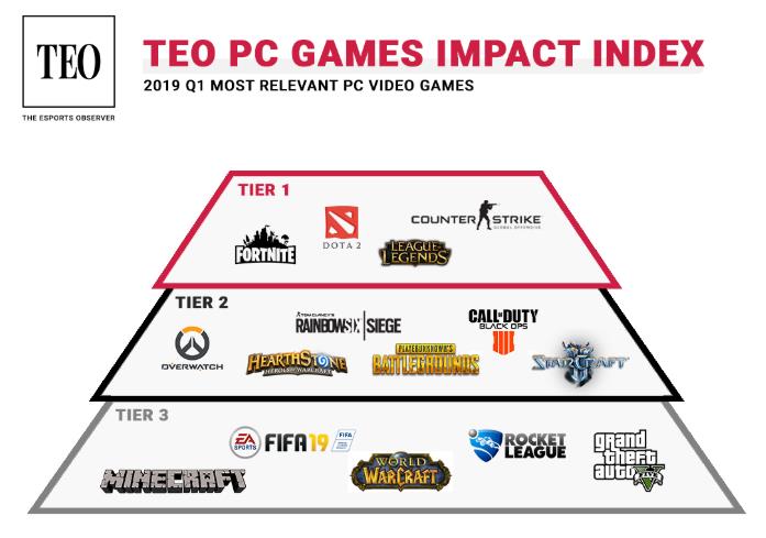 第一季度游戏影响力排行：PUBG影响力略降，属第二梯队