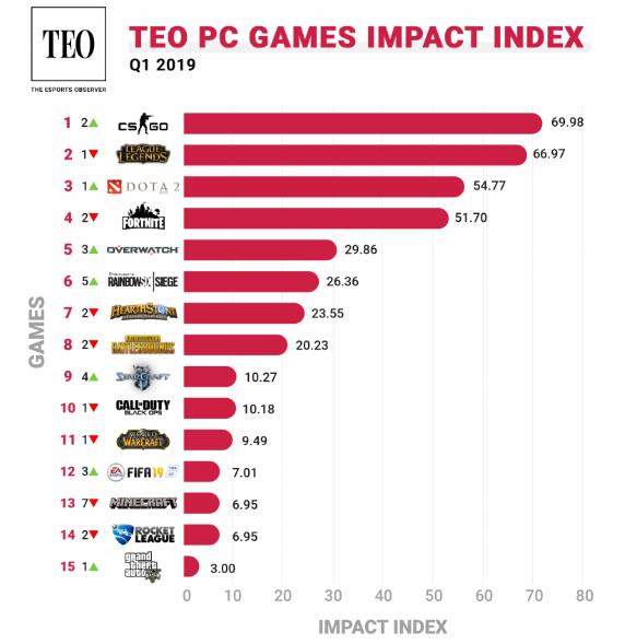 第一季度游戏影响力排行：PUBG影响力略降，属第二梯队