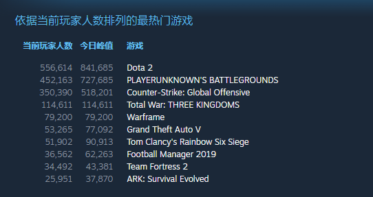 《三国：全面战争》在Steam上的同时在线人数已经突破11万