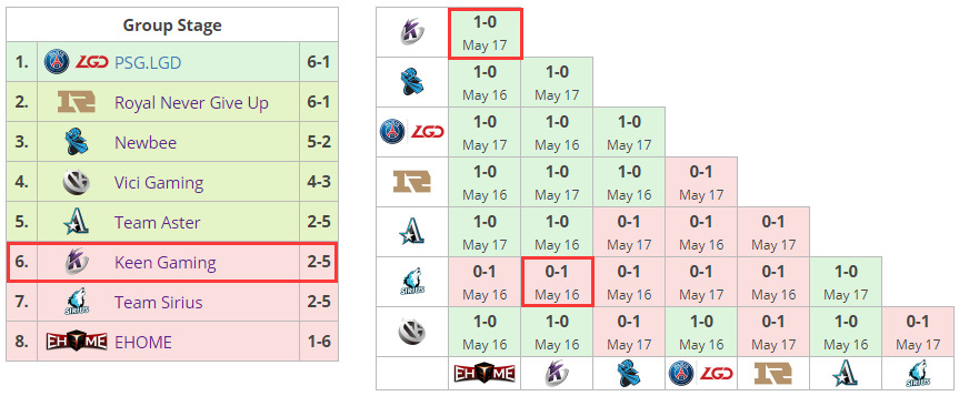 ESL One伯明翰站小组形势分析——复仇之战，幻神之争