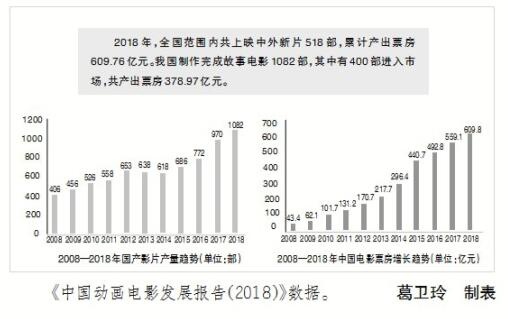 [行业] 票房大涨78.9%！2019动画电影有望迈上新台阶