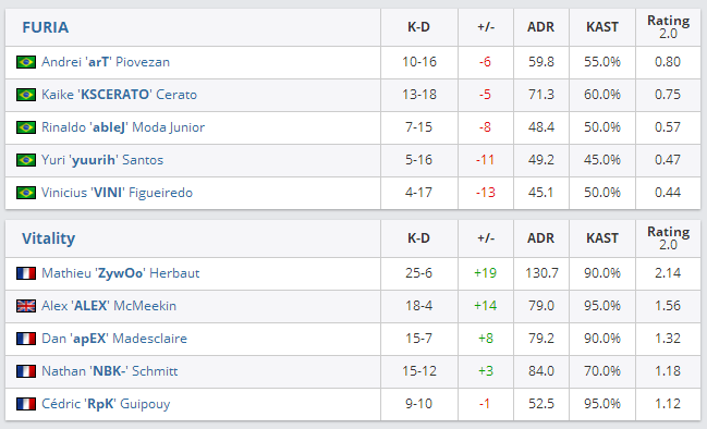 ECS S7总决赛落下帷幕 Vitality 2-0轻取FURIA夺冠