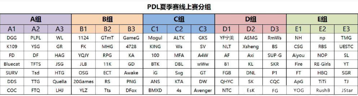 PDL夏季赛赛程分组公布 117支战队争夺PCL资格