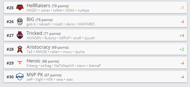 HLTV 2019年6月17日排名更新 NAVI跌出Top10