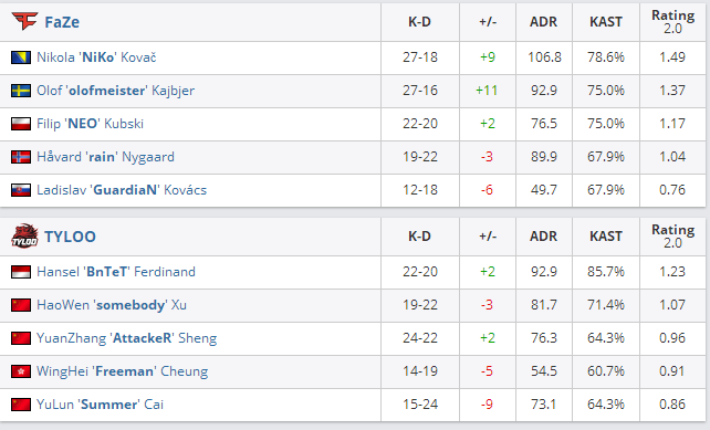 EPL总决赛B组战报：Tyloo翻盘失败 12-16落败FaZe