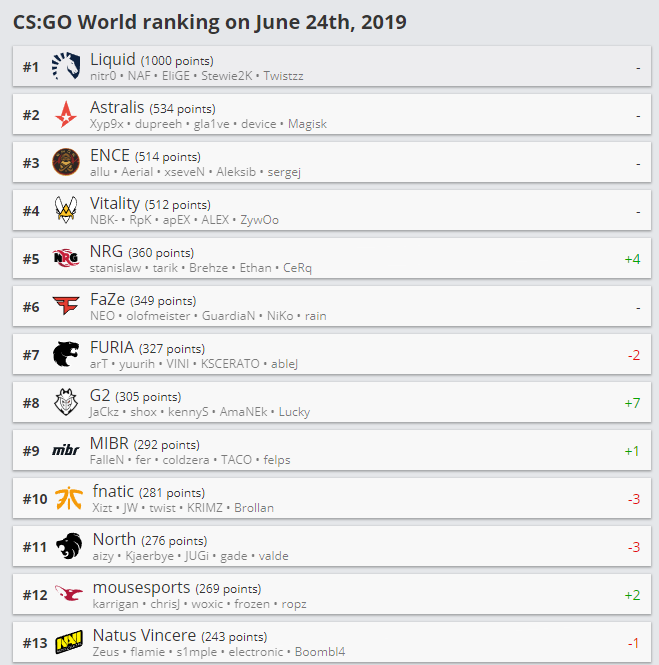 HLTV 2019年6月24日排名更新 法国男团G2重回Top10