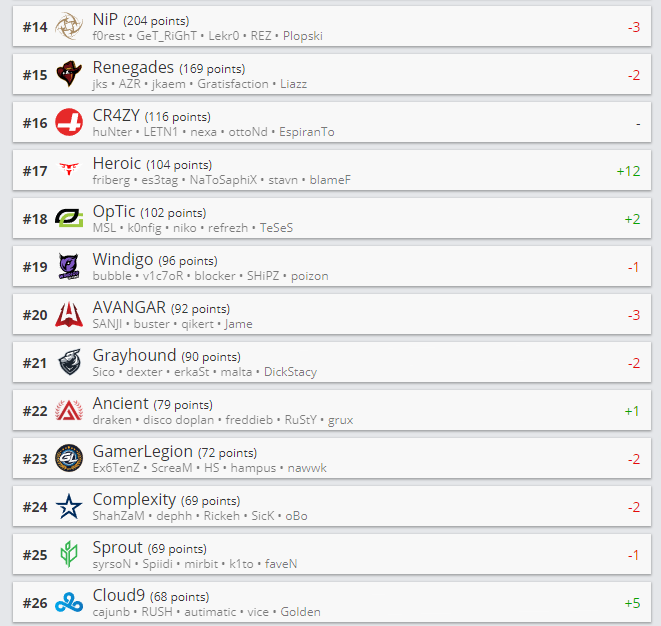 HLTV 2019年6月24日排名更新 法国男团G2重回Top10