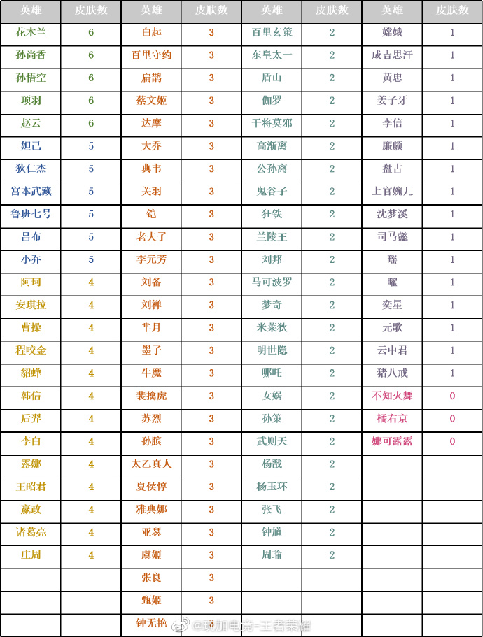 王者荣耀皮肤统计：五位英雄六套皮肤领跑峡谷