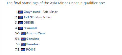 亚洲Minor大洋洲预选赛落下帷幕 Grayhound携手AVANT晋级