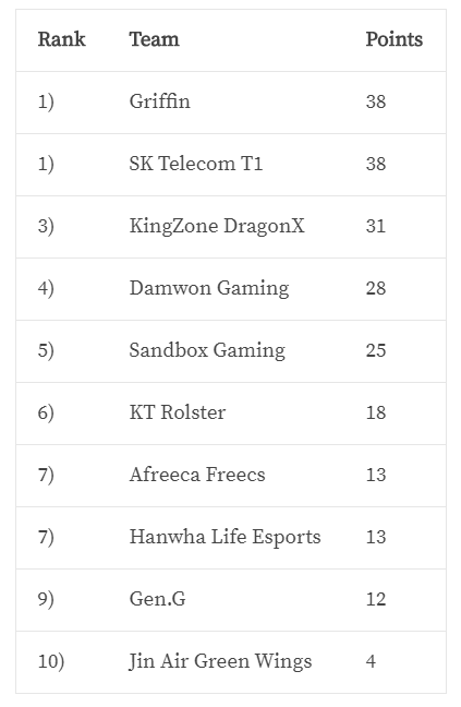 外媒LCK夏季赛各战队评级：GRF和SKT是毫无争议第一梯队