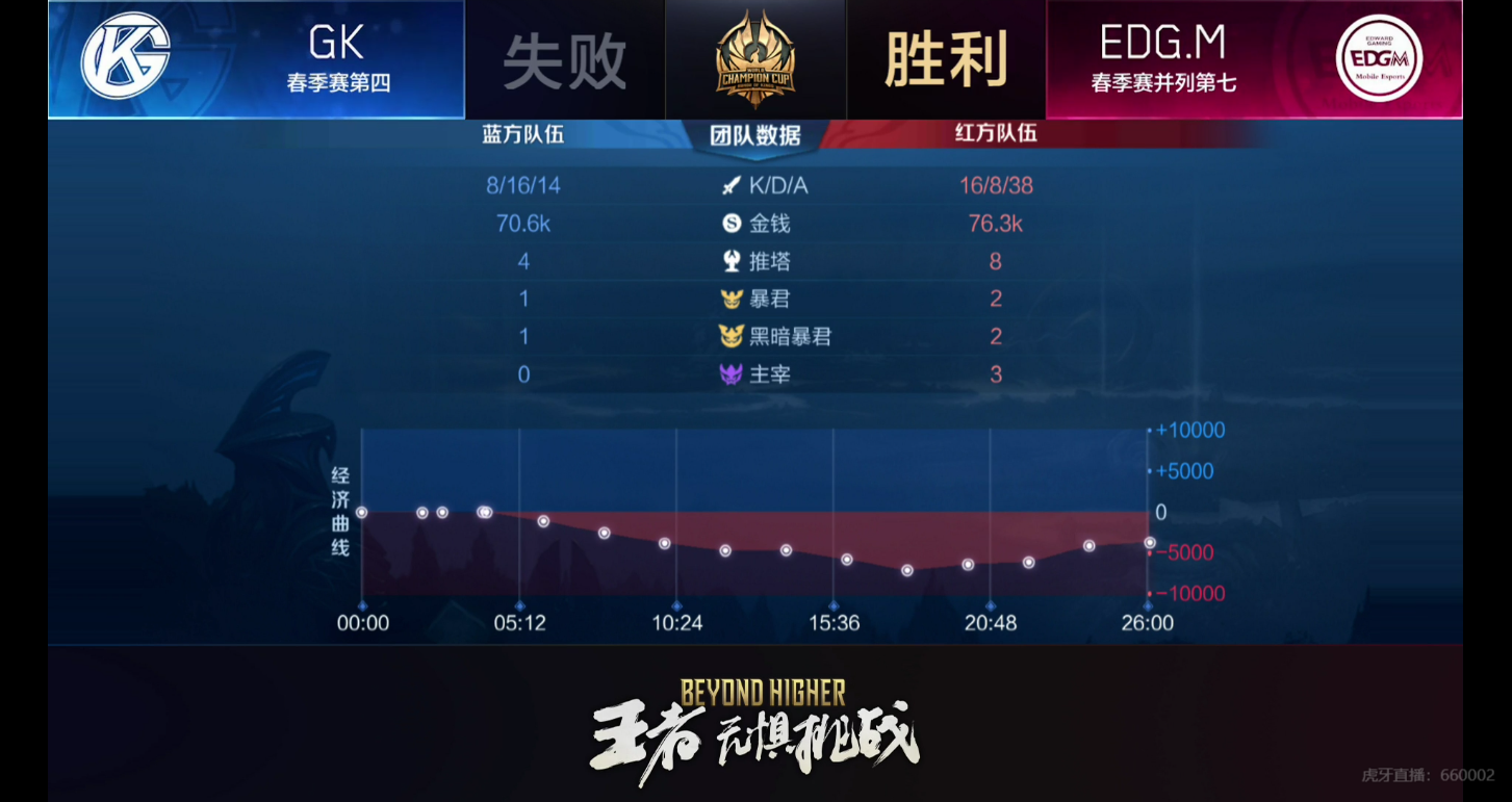 [战报]EDG.M零封老对手GK 强势回归晋级世冠