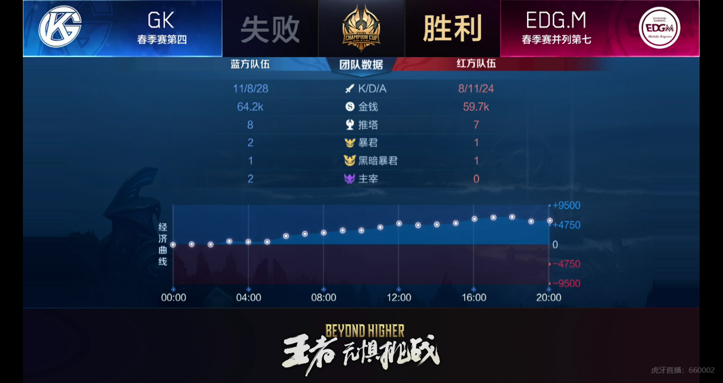 [战报]EDG.M零封老对手GK 强势回归晋级世冠