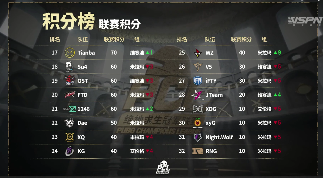 [PCL]VC成为联赛首冠，BA、17、VG、Weibo共同出战MET