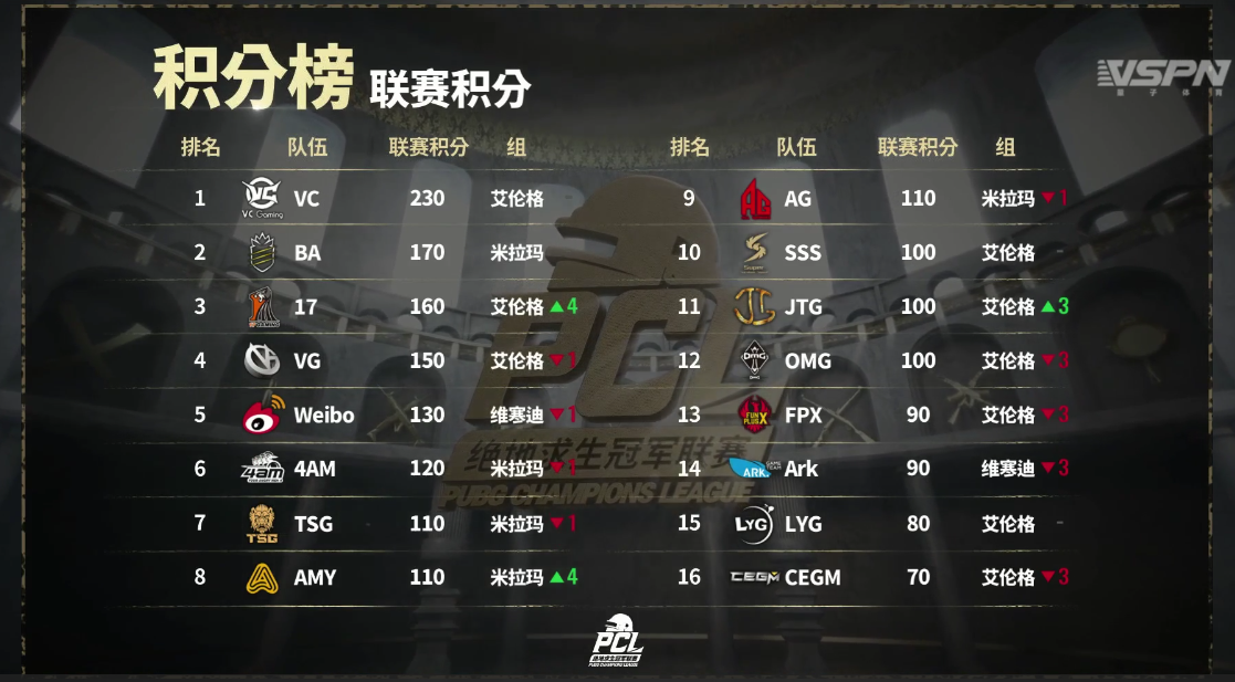 [PCL]VC成为联赛首冠，BA、17、VG、Weibo共同出战MET