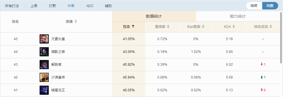 新英雄奇亚娜上线 中野胜率全部垫底国服