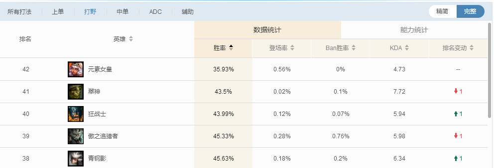 新英雄奇亚娜上线 中野胜率全部垫底国服