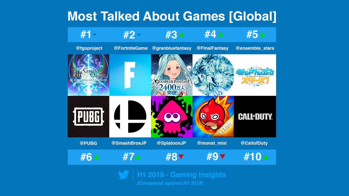 2019上半年推特讨论最多的游戏：PUBG前进6名上榜