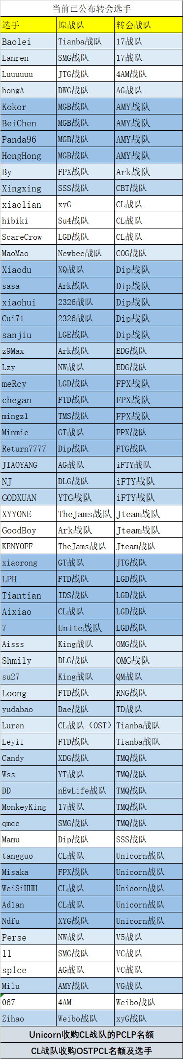 PUBG转会期汇总（更新：CL_Aixiao加入LGD）