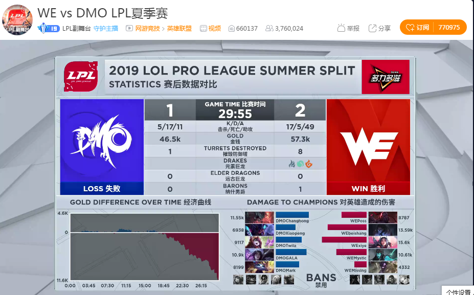 [战报] DMO决策失误连连 WE滚大优势让一追二主场取胜