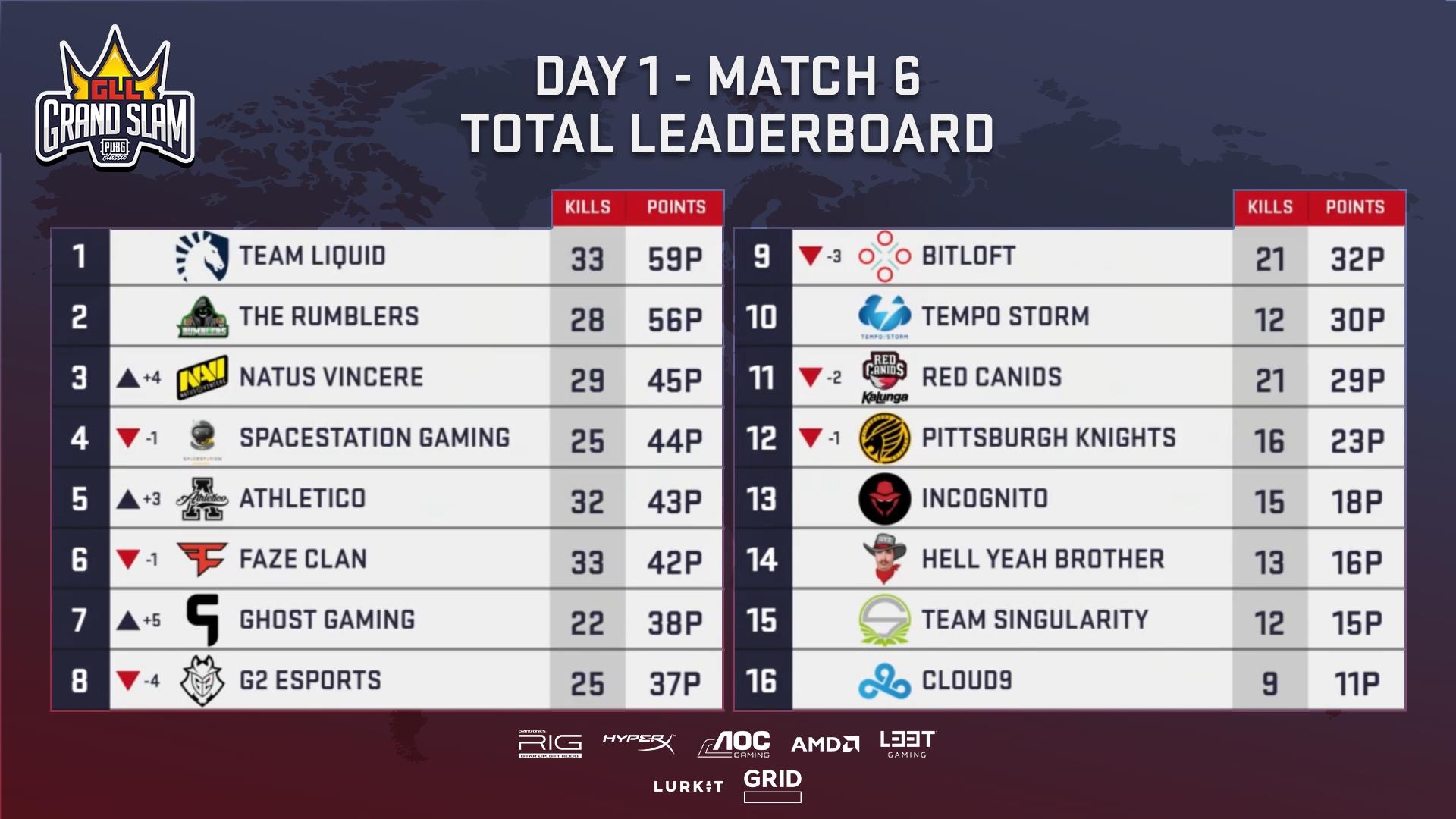 GLL国际赛首日：Liquid领跑，C9表现不佳垫底