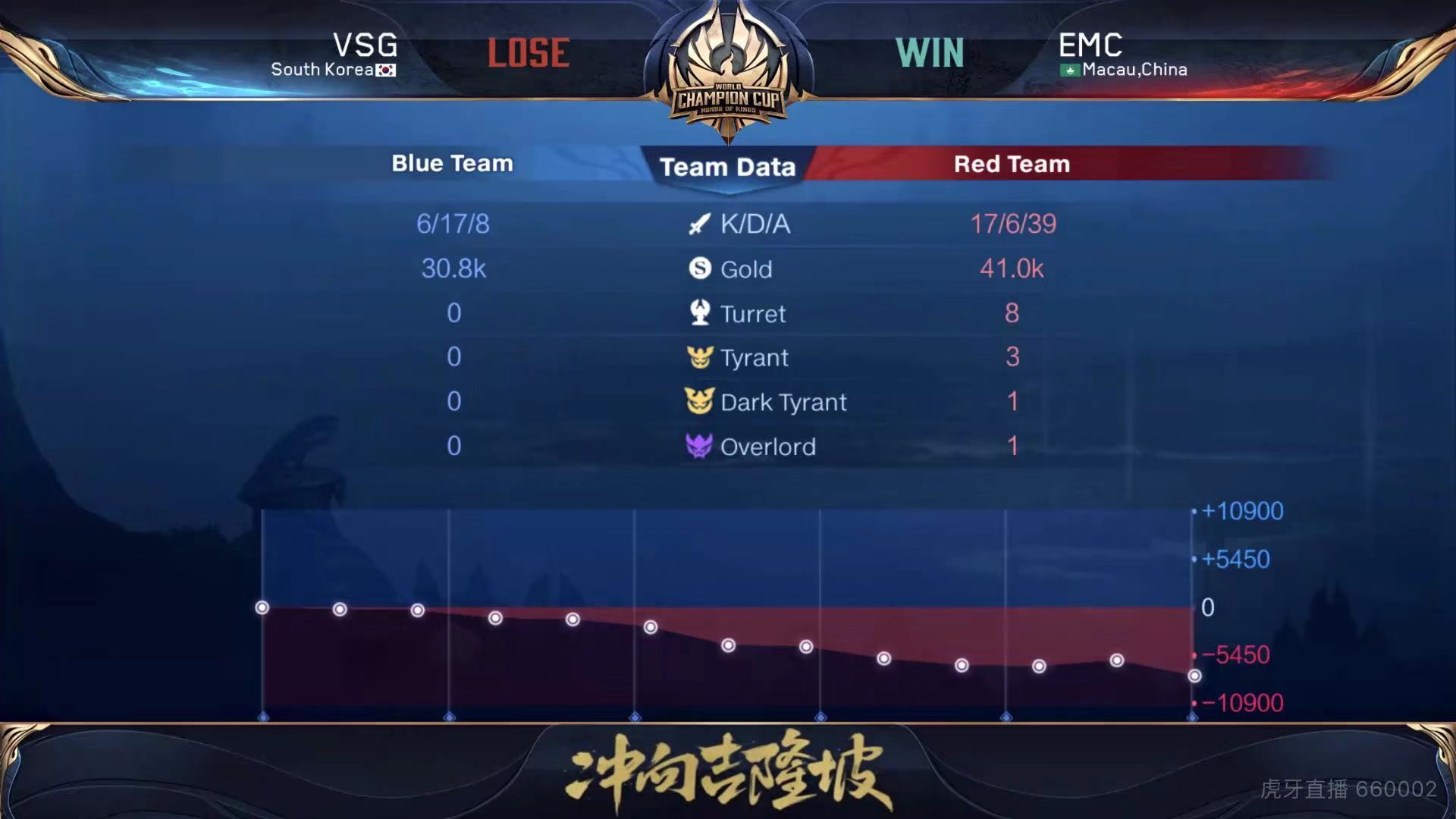 [战报] EMC连下三局战胜VSG 以一场胜利结束世冠之旅！