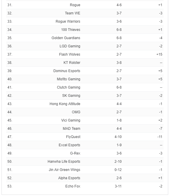 ESPN全球战力排行榜：RNG超越FPX成为LPL第一，GEN首进前10