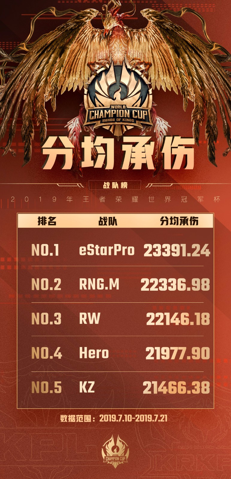 世冠小组赛战队榜单：QGhappy的一血胜率高达100%