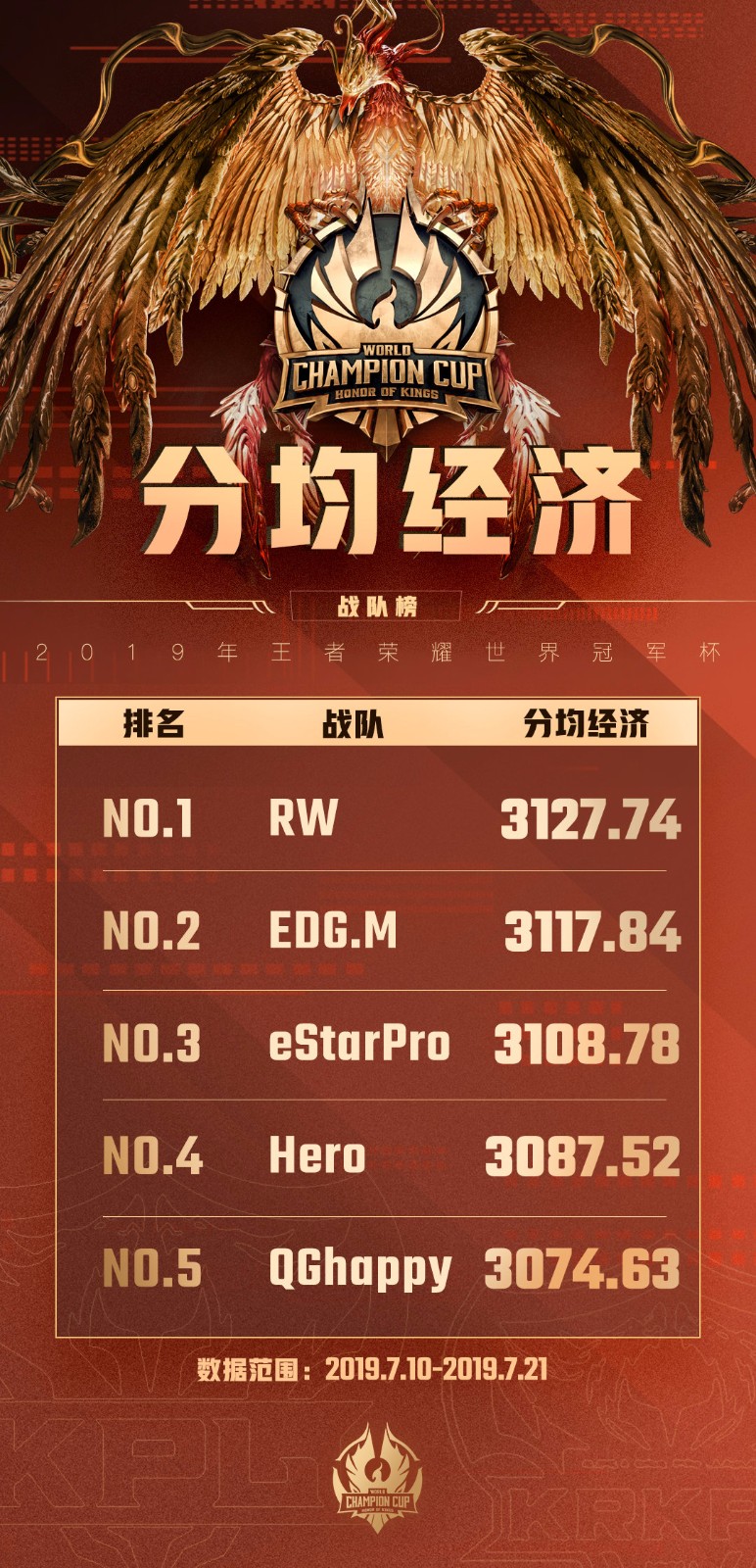 世冠小组赛战队榜单：QGhappy的一血胜率高达100%