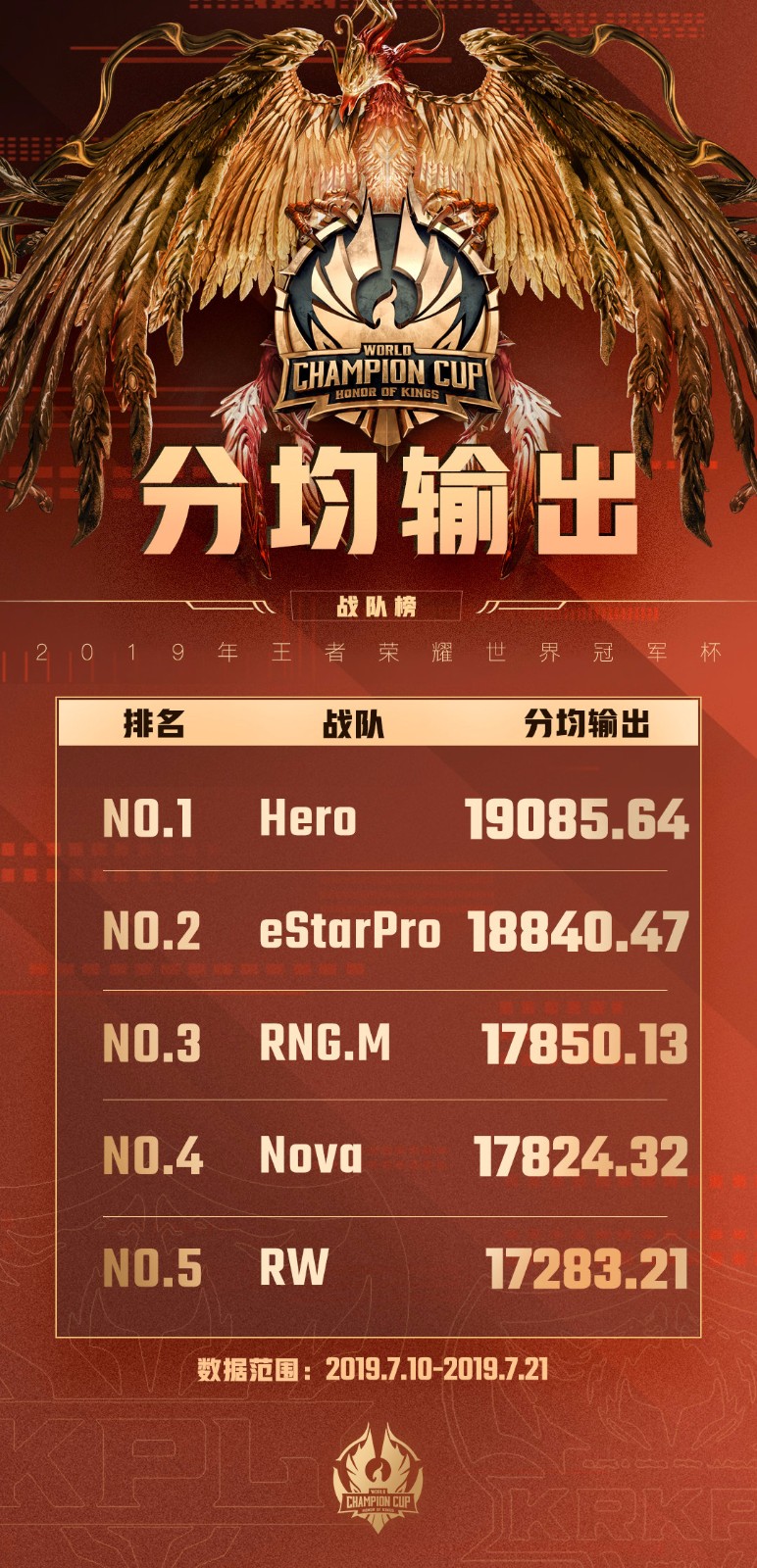 世冠小组赛战队榜单：QGhappy的一血胜率高达100%