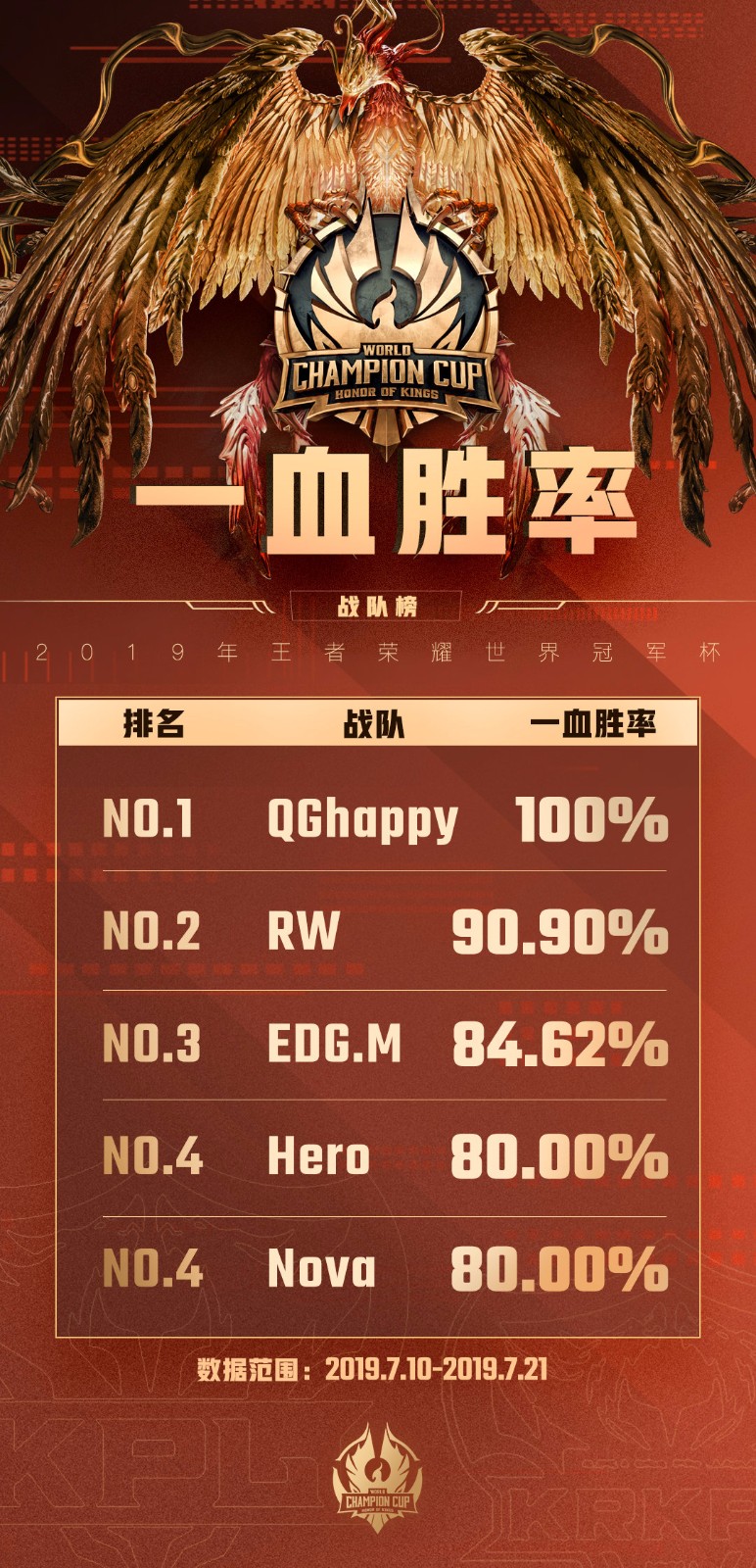 世冠小组赛战队榜单：QGhappy的一血胜率高达100%