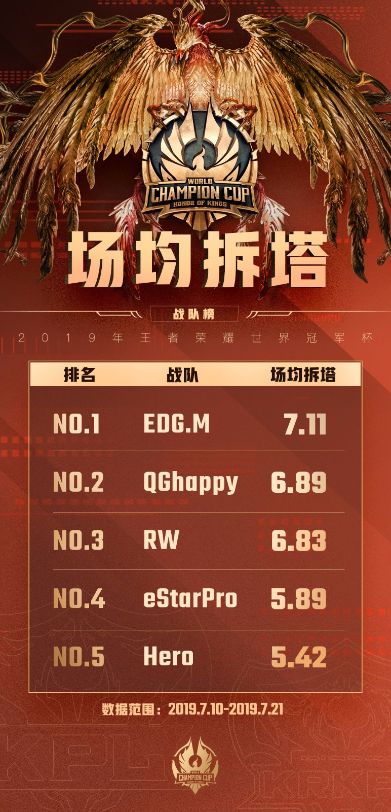 世冠小组赛战队榜单：QGhappy的一血胜率高达100%